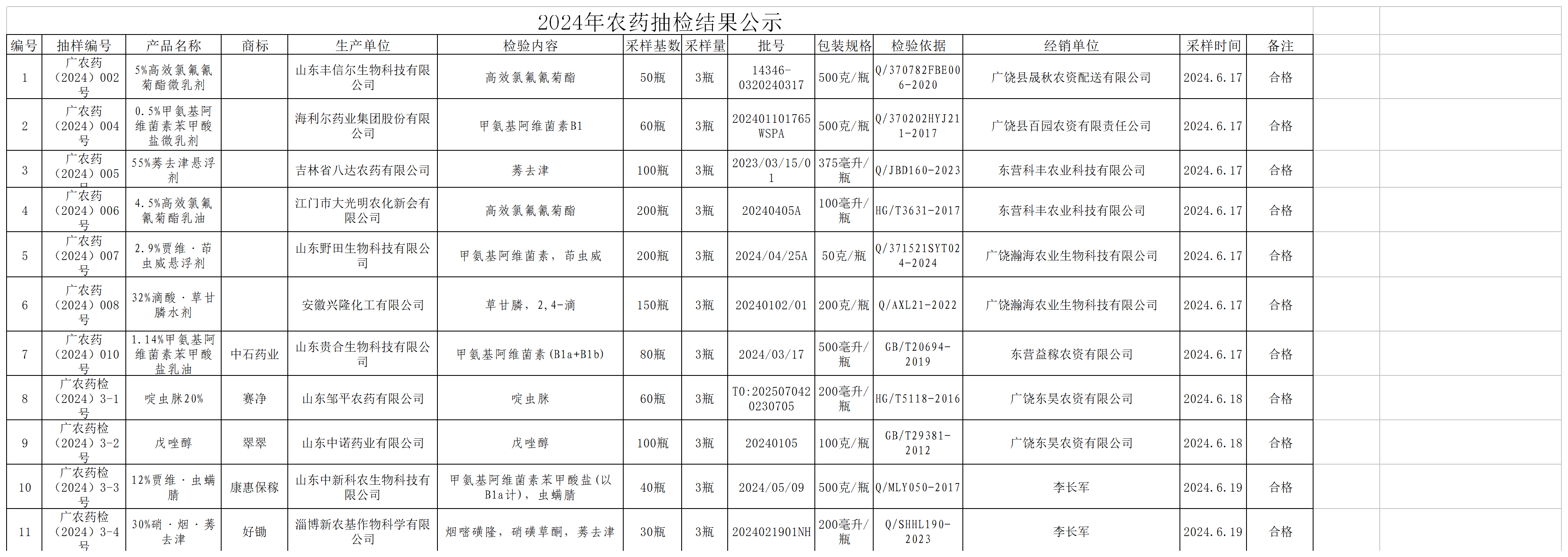 2024年农药抽检结果公示